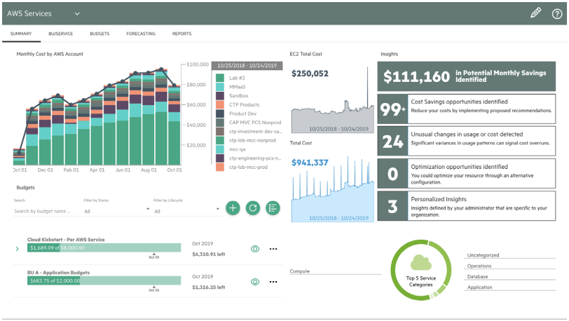 Continuous Cost Control dashboard